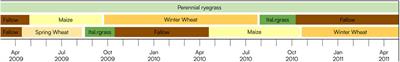 Assessing nitrous oxide emissions and productivity of cropping systems for biogas production using digestate and mineral fertilisation in a coastal marsh site